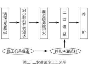 松江灌浆料施工工艺—文字完整版